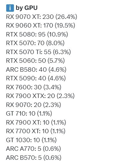 RTX5080成50系最受欢迎显卡 销量数据领跑全系