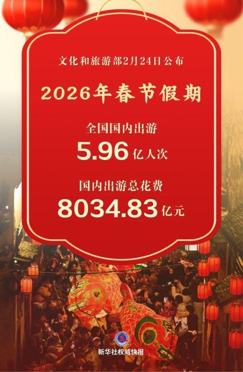 创新高!春节假期国内出游5.96亿人次